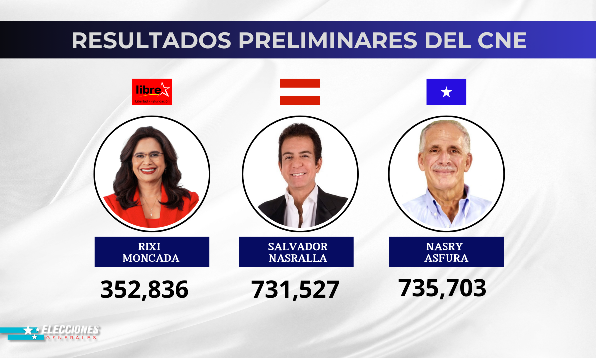 ¡Conteo de infarto! Con apenas 4,176 votos de ventaja, Asfura lleva la delantera electoral sobre Nasralla