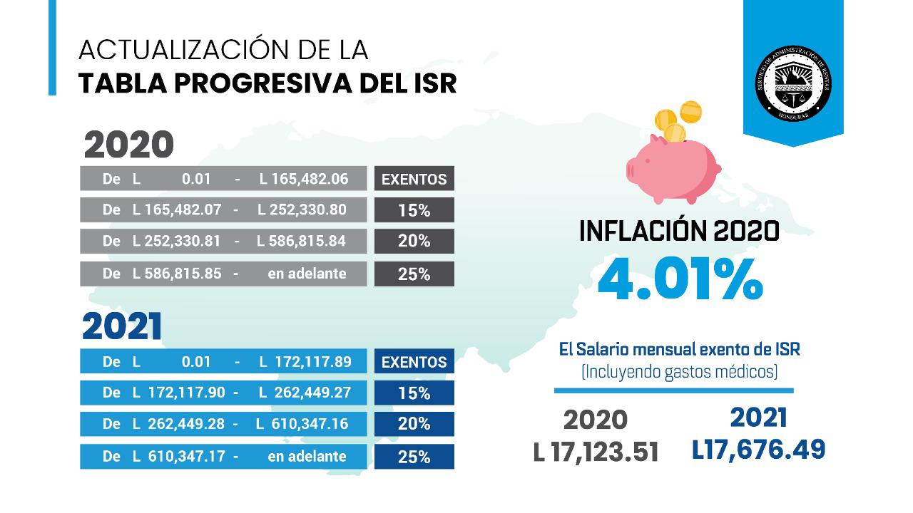 ¡Revisión! SAR anuncia una “variación” positiva en tasa del Impuesto