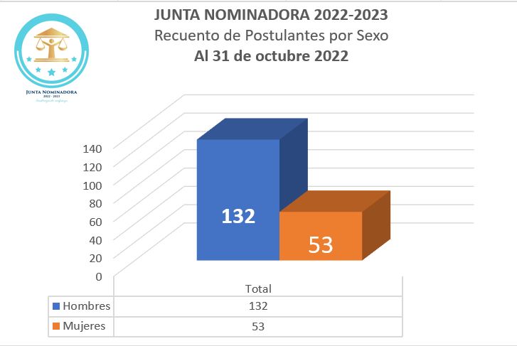 Un total de 185 autopostulantes que inscribieron en el proceso que concluyó ayer a la medianoche realizado por la Junta Nominadora.