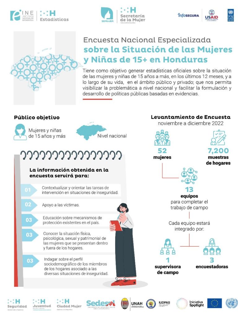 A través de esta encuesta, se contempla conocer la situación en la vive la mujer hondureña y de esta forma poder beneficiarlas mediante diferentes mecanismos.