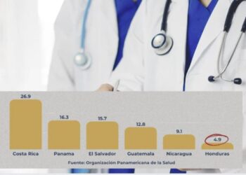 Honduras tiene la tasa más baja de médicos en la región, con 5 por cada 10,000 habitantes