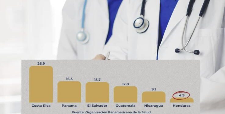 Honduras tiene la tasa más baja de médicos en la región, con 5 por cada 10,000 habitantes