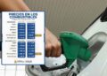 ¡Otro poquito! Nueva rebaja “irrisoria” en combustibles, que apenas se sentirá en el bolsillo