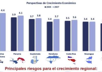 COHEP analiza perspectivas económicas y libertad económica en Centroamérica: Honduras se ubica en la cuarta posición regional