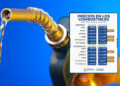 ¡Vuelven los trancazos! Combustibles subirán otra vez la próxima semana; el kerosene aumenta casi L6