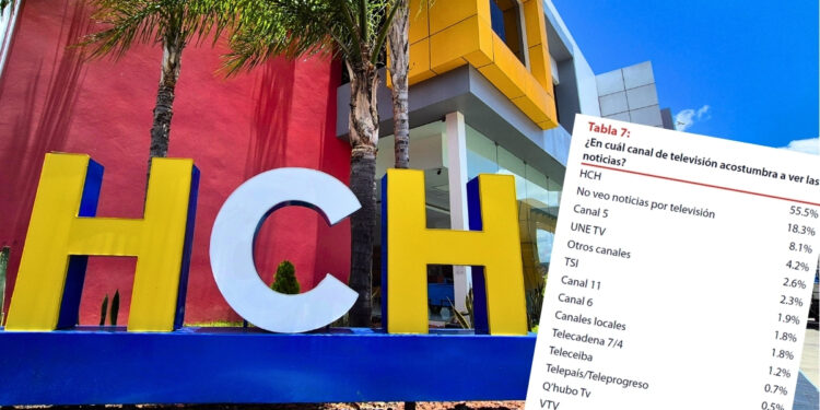 ¡Gracias a Dios y al pueblo hondureño! HCH figura como el medio de comunicación que prefiere Honduras para informarse según Sondeo de Opinión ERIC-SJ