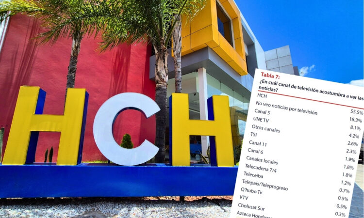 ¡Gracias a Dios y al pueblo hondureño! HCH figura como el medio de comunicación que prefiere Honduras para informarse según Sondeo de Opinión ERIC-SJ