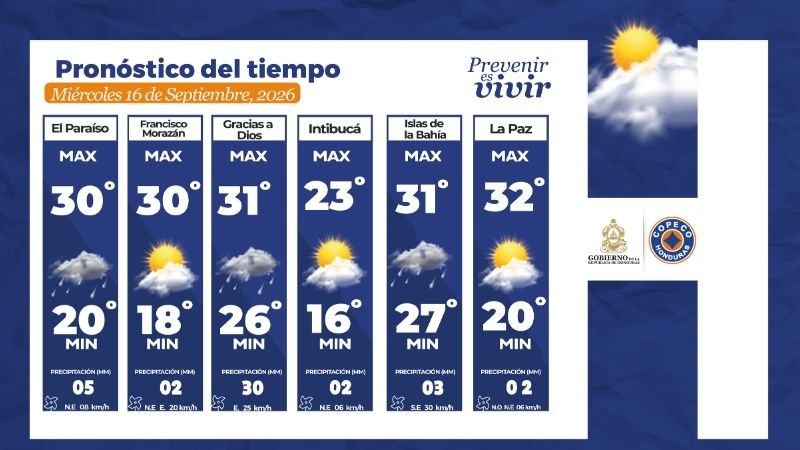 Clima Honduras