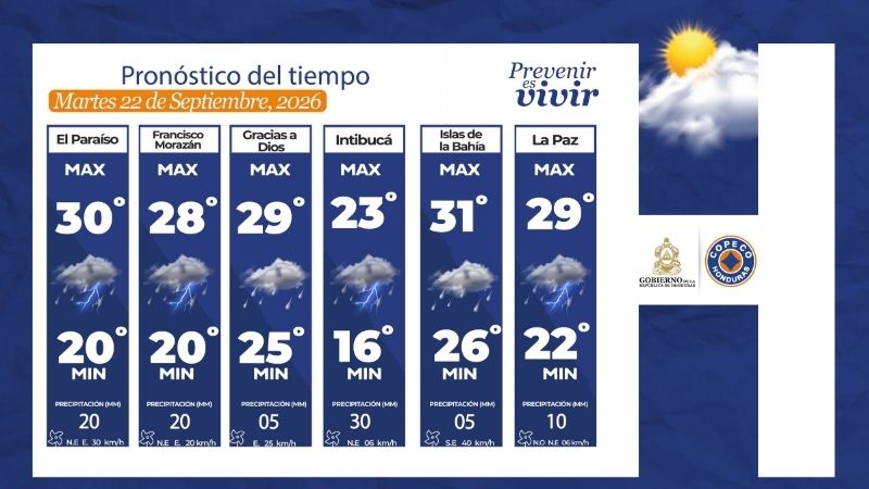 Clima Honduras