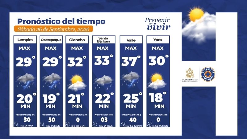 Clima Honduras