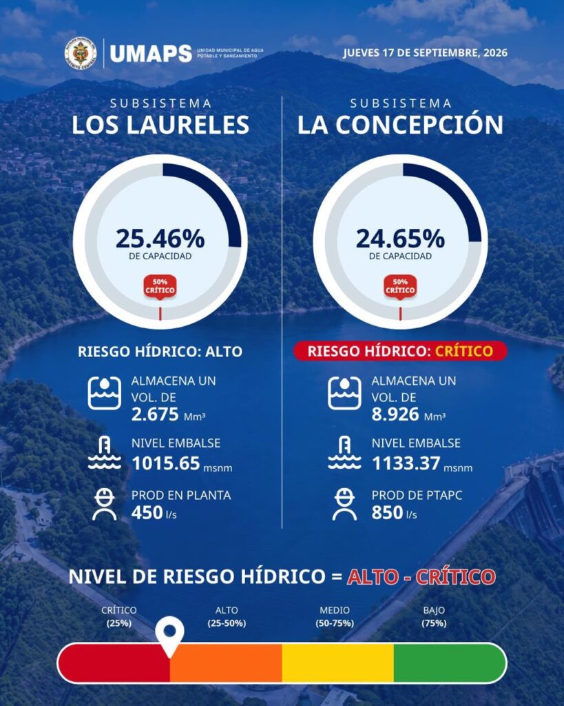Embalses de Tegucigalpa