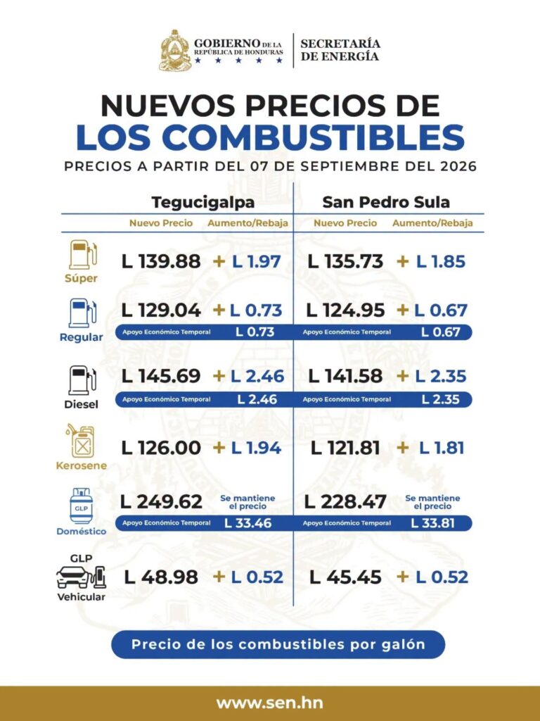 ¡Trancazo patrio! Sube más de dos lempiras el Diésel a partir de este lunes 7 de septiembre en Honduras
