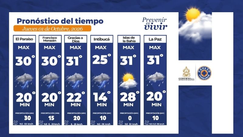 Clima Honduras